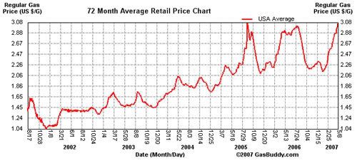 Gas Prices Per Year Chart
