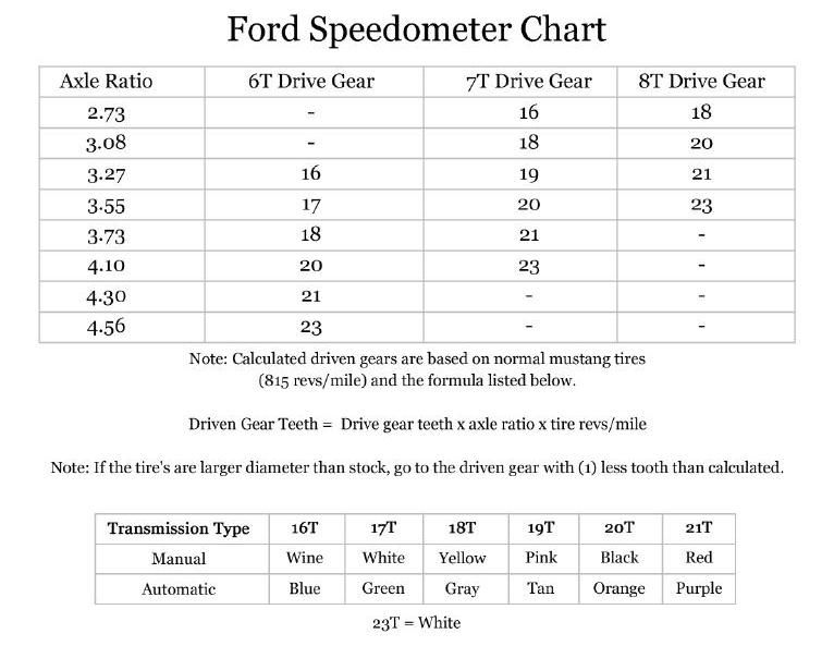 Ford Mustang Speedometer Gear Chart