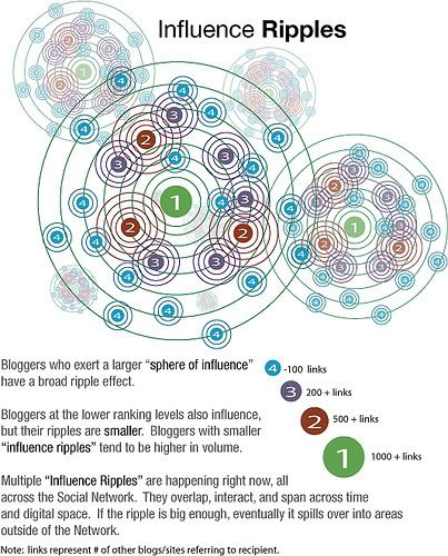 Ripples Of Influence
