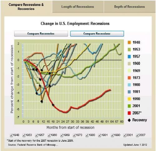 minneapolis-fed-job-data-for-all-recessions.jpg
